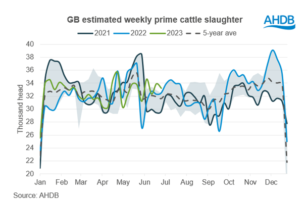 graph showing prime cattle slaughter june